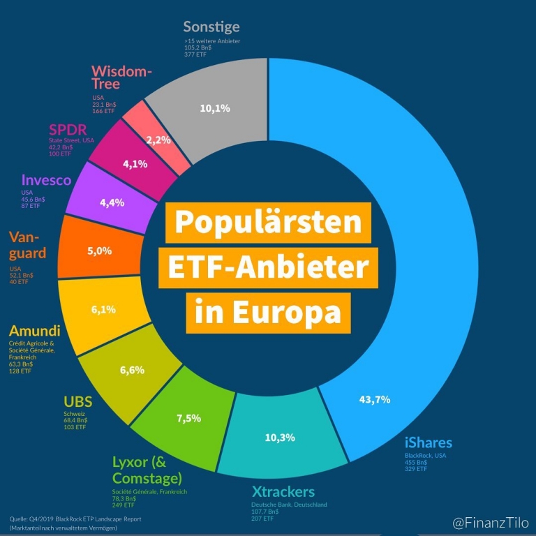 Die populärsten ETFAnbieter in Europa FinanzTilo