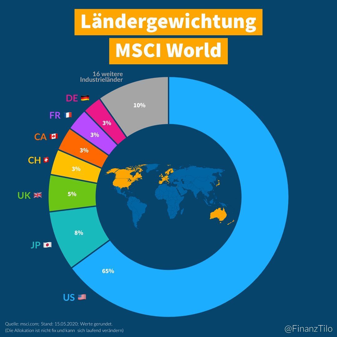 Der „MSCI World“ Index beinhaltet Large Cap und Mid Cap Unternehmen und damit etwa 85…