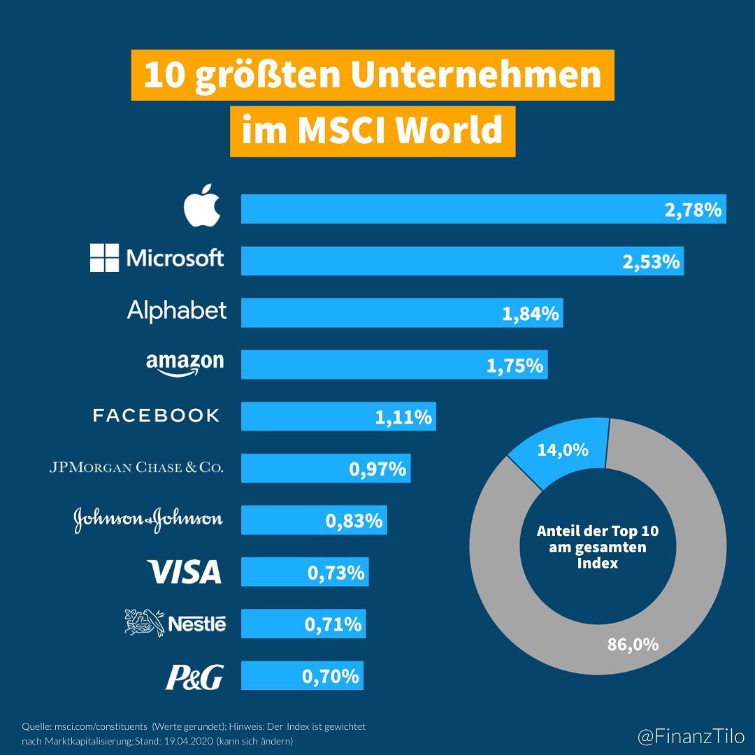 Die 10 größten Unternehmen im MSCI World – Der „MSCI World“ Index beinhaltet etwa 1.640…