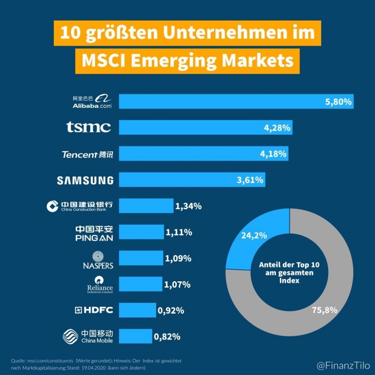 Die 10 größten Unternehmen im Emerging Markets Index - FinanzTilo